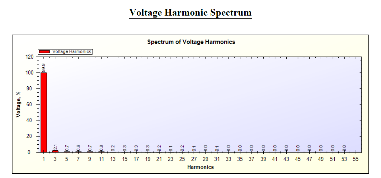 Voltage Harmonics Spectrum of 14 W Incandescent Bulb by SPEA-1 Software