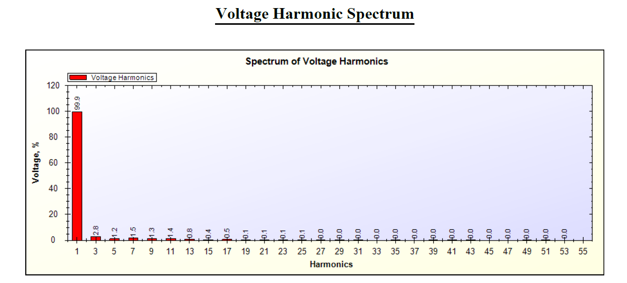 4 Watt LED bulb Voltage Harmonics Spectrum