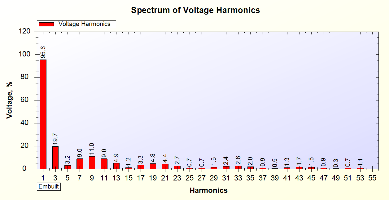 Voltage Harmonics Spectrum of Square Wave UPS generated by SPEA-1