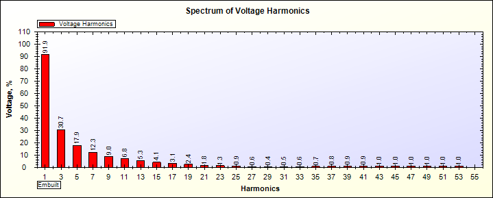 Voltage Harmonics Spectrum of Square wave UPS on 75% Load generated by SPEA-1