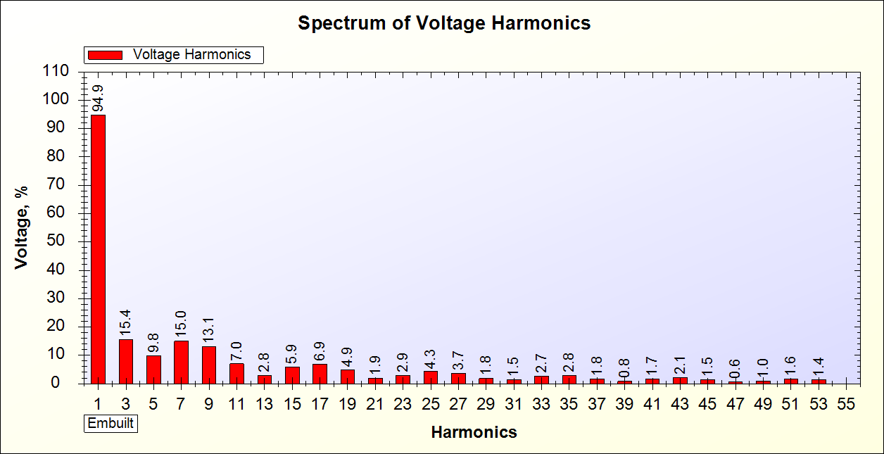 Voltage Harmonics Spectrum of Square Wave UPS on 20% Load generated by SPEA-1